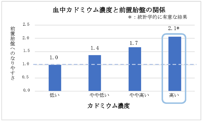 血中カドミウム濃度と前置胎盤の関係のグラフの画像