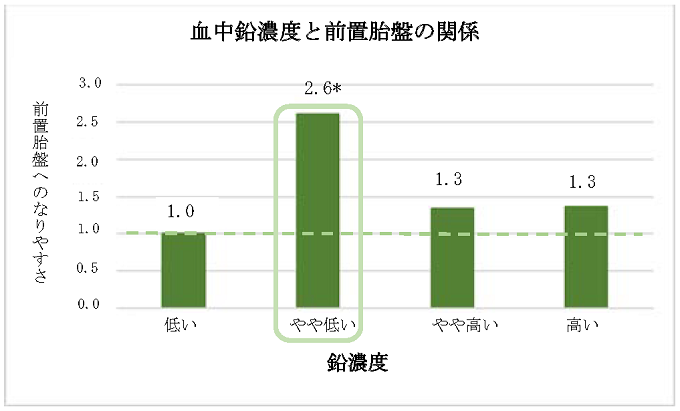 血中鉛濃度と前置胎盤の関係のグラフの画像