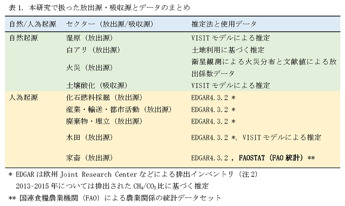 表1. 本研究で扱った放出源・吸収源とデータのまとめの画像