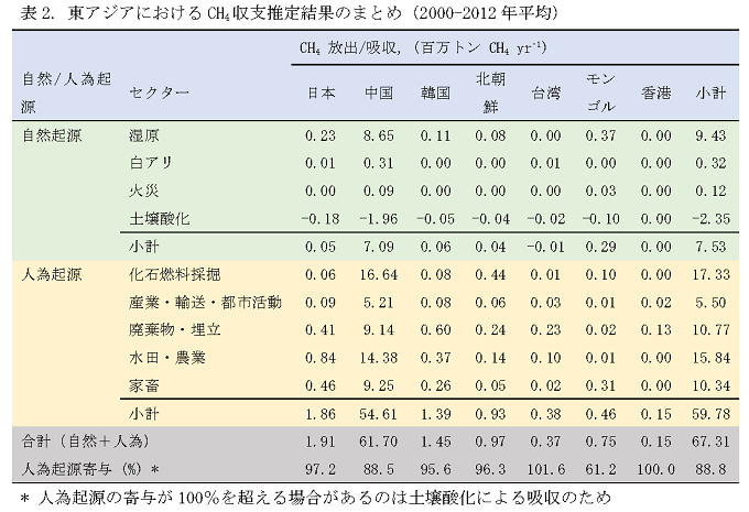 表2. 東アジアにおけるCH4収支推定結果のまとめ（2000-2012年平均）の画像