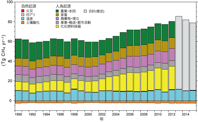 東アジアにおけるCH<sub>4</sub>放出・吸収の年々変動とその内訳を表した図