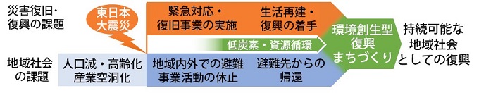 被災地域における環境創生型復興まちづくりのアプローチを図化した画像