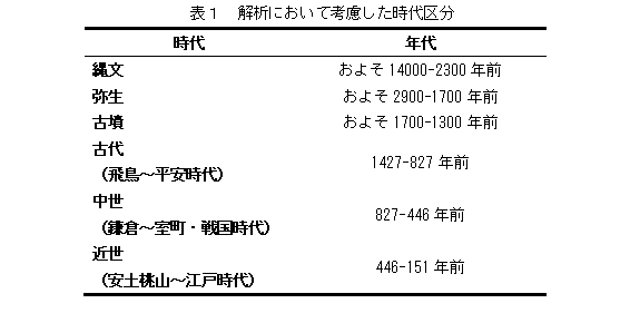 解析において考慮した時代区分を表した表