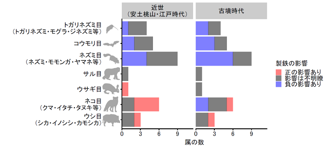 近世と古墳時代の製鉄による明瞭な影響が確認された属の数の図の画像