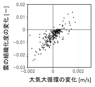 縦軸を雲の組織化を表す指標、横軸を大気循環の強さとして図1の結果をプロットした図