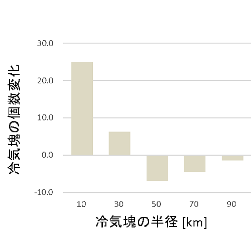 熱帯域の雲に伴う冷気塊の個数のサイズ分布の変化予想の図