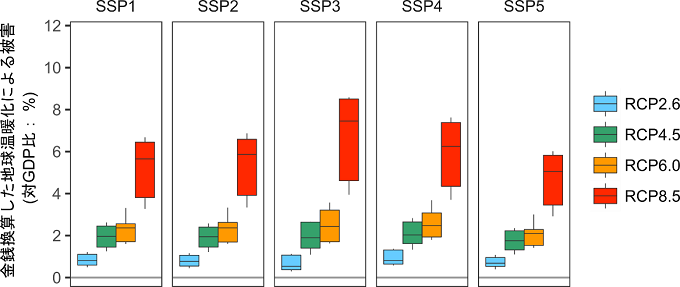 推計された地球温暖化による被害額（2080-2099年の期間の平均）の箱ヒゲ図