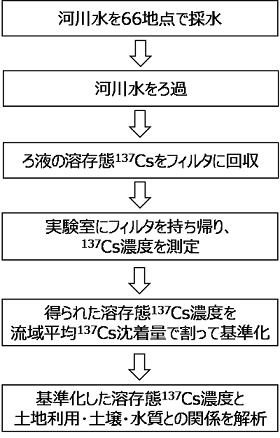 本調査の手順を示した図