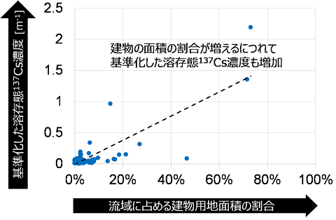 基準化した溶存態137Cs濃度の、流域に占める建物用地面積の割合に対して強い正の相関を表した図