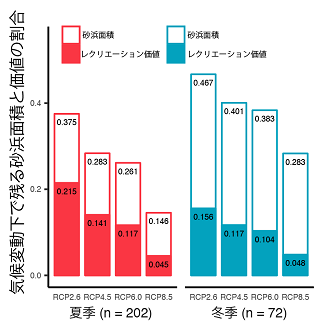 気候変動下で残る砂浜面積とレクリエーション価値を表した図