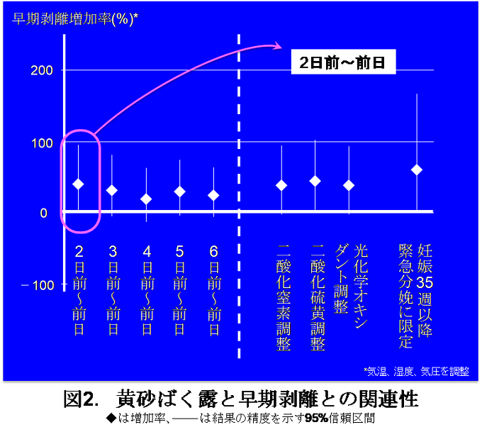 黄砂ばく露と早期剥離との関連性の図