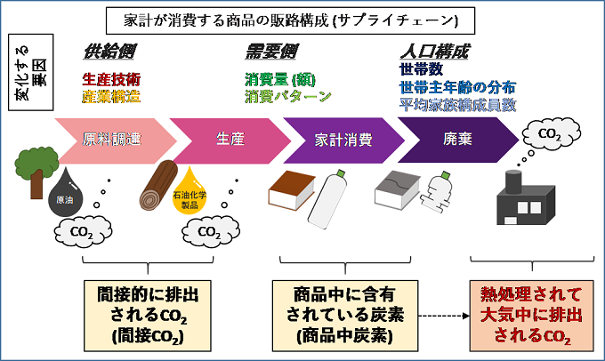 本研究が明らかにした家計消費由来の間接CO2と商品中炭素の概要図