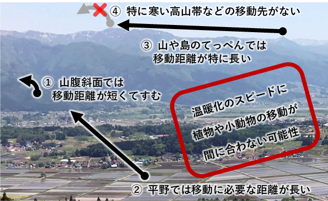 温暖化したとき、以前と同じ気温の場所を探す場合の例を示した図