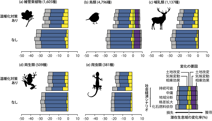 生物多様性への影響予測結果の図