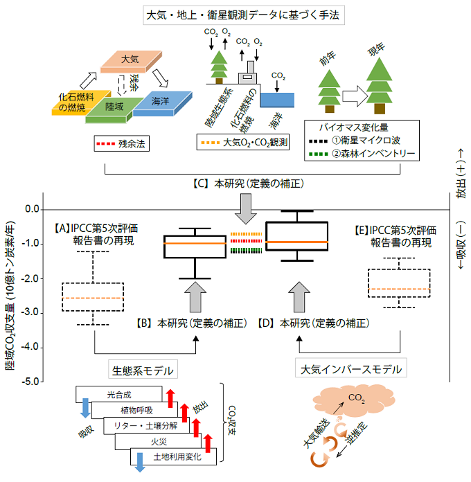 2000年代における全球陸域CO2収支量の推定結果と各推定手法の原理を表した図