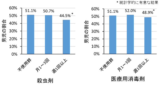 父親の化学物質の使用頻度別にみた、生まれた子どもの男児の割合の図