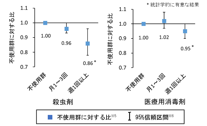 父親の化学物質の使用頻度別にみた、男児が生まれる割合の不使用群に対する比の図