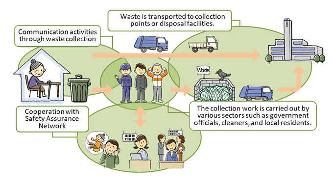 Concepts in programs of support for taking out the trash