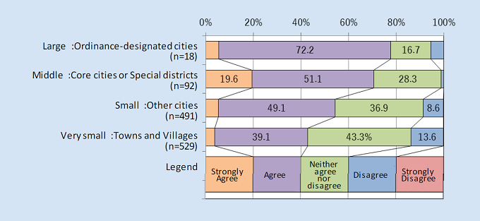 Percentage of the local governments which provide programs to help elderly people take out the trash