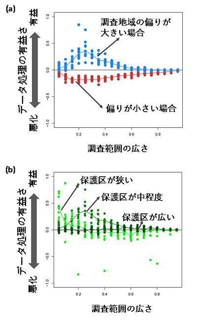 調査地域の偏り度合と、保護区の広さによるデータ処理の有益さの違いを表した図