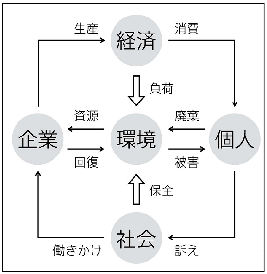 環境問題の基本構造を表した図