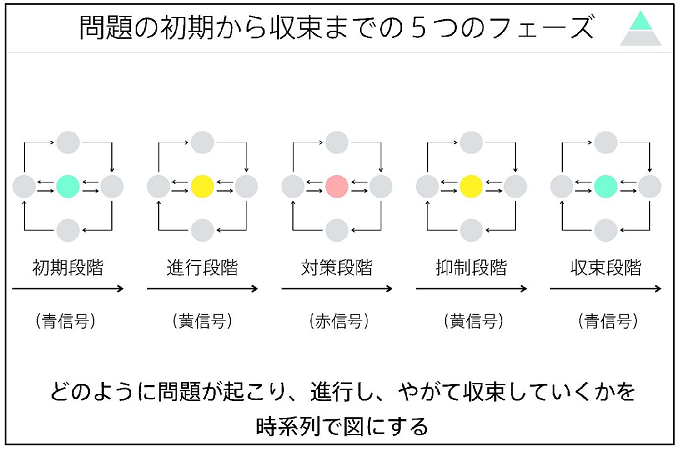 環境問題の５つのフェーズを表した図