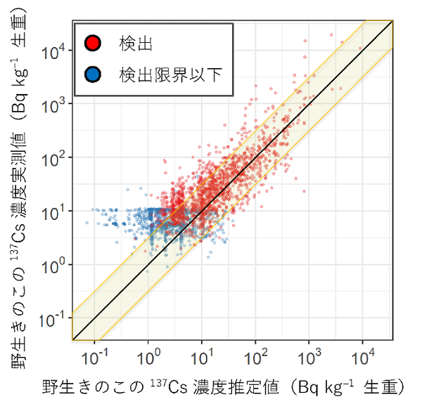 野生キノコの137Cs濃度推定値（横軸）と実測値（縦軸）の比較の図