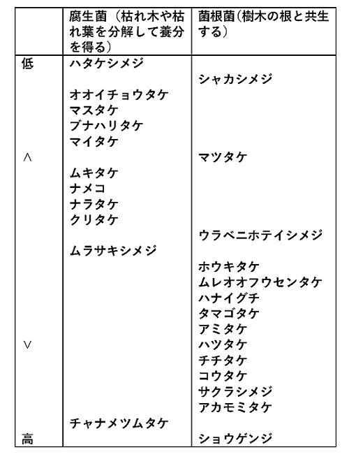 セシウム吸収度の種による違いを表した表