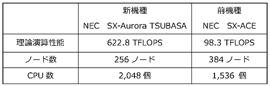 新機種と全機種の性能を比較した表