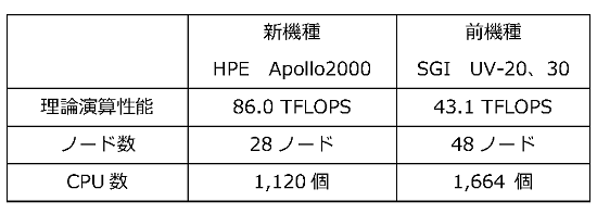 新機種と全機種の性能を比較した表(スカラー処理用計算機)