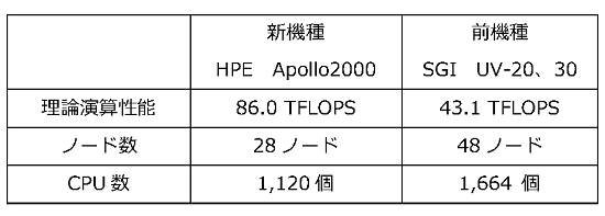 新機種と全機種の性能を比較した表（スカラー処理用計算機）