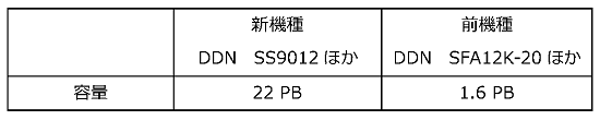 新機種と全機種の性能を比較した表（大容量ファイルシステム）