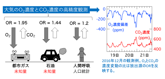 都市ガス消費、石油消費、人間呼吸におけるO2とCO2の交換比（OR）を表した図