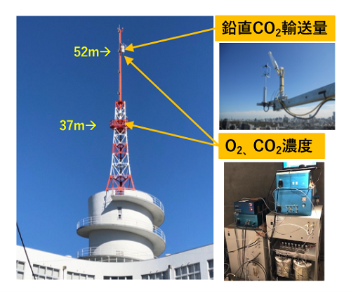 東海大学代々木キャンパス内の観測タワー（左）と用いた観測装置の一部（右）の写真