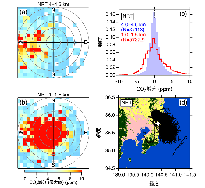 成田空港上空におけるCO2増分の統計解析結果