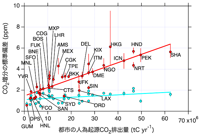 世界各国の空港上空におけるCO2増分の変動幅（標準偏差）と各都市からの人為起源CO2排出量との関係を表した図