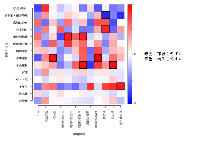 水草の存続しやすさに対する湖の環境と植物の形質の影響を表した図