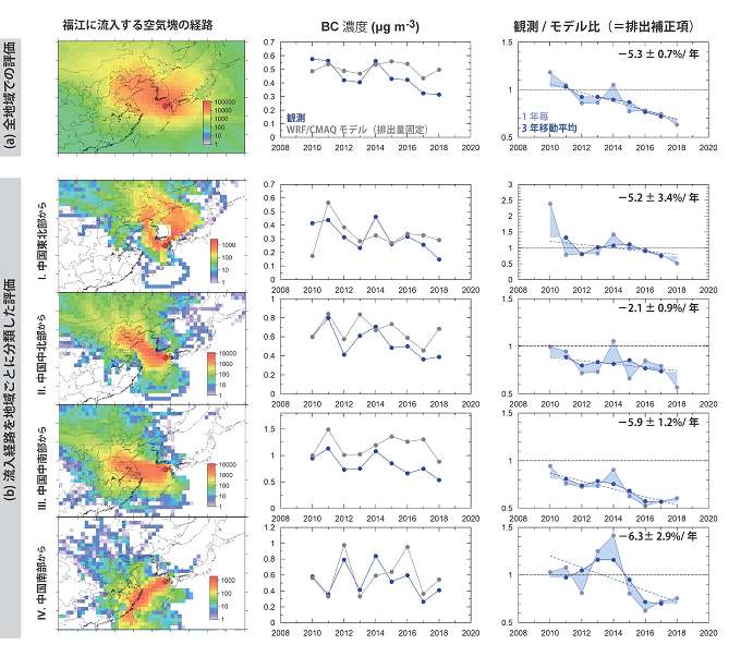 （左）福江に流入する空気塊の経路の分布、（中央）BC濃度の年々変動、（右）観測/モデル比を「排出補正項」として評価し、風による影響を除いたその項の長期変化を排出量の推移として評価した図