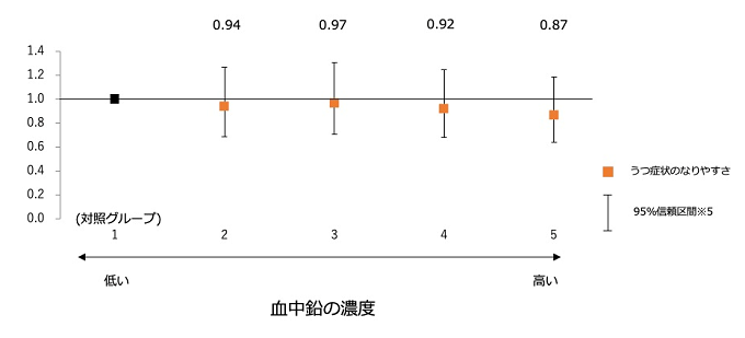 血中鉛濃度とうつ症状のリスクの関連性について