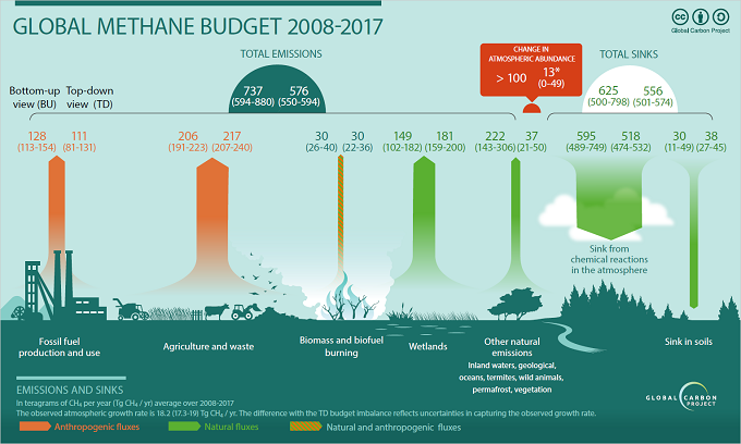 2008–2017年の世界のメタン収支を表した図