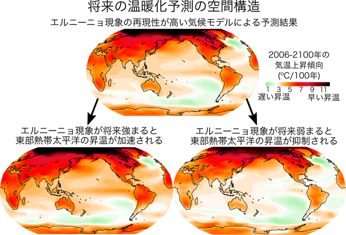 エルニーニョ現象をより正確に再現できる気候モデルによる地球温暖化予測を表した図（クリックすると拡大表示）