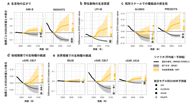 生物多様性への影響予測結果を表した図