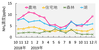 観測期間中の大気中アンモニア濃度の月平均値の季節変動（土地利用別に平均）を表した図