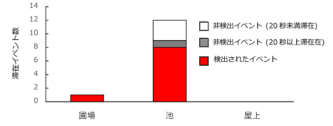 併設されたタイムラプスカメラで確認された各地点における滞在イベント回数を表した図