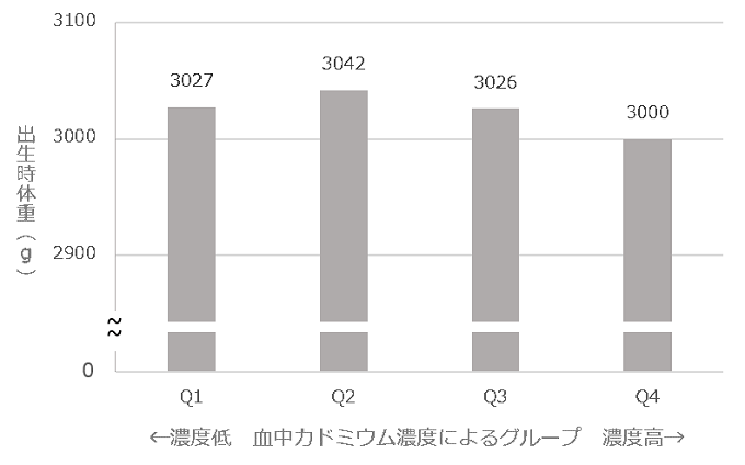 母親の血中カドミウム濃度別に見た出生児体重（男児・女児の合計の平均）の図