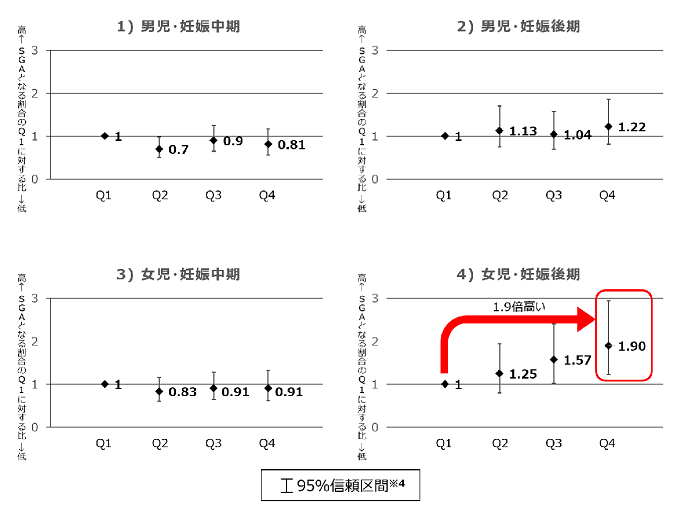 母親の血中カドミウム濃度別に見た、出生児がSGAとなる割合のＱ１に対する比の図