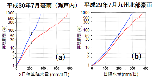 過去に発生した二つの豪雨に相当する時期及び地域における降水量と再現期間を表した図