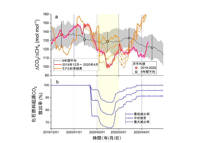 2019年12月から2020年4月にかけて波照間島で観測されたΔCO<sub>2</sub>/ΔCH<sub>4</sub>比の30日間移動平均値と中国における各種経済活動の制限指標に基づく化石燃料起源CO<sub>2</sub>放出量の推定値の図