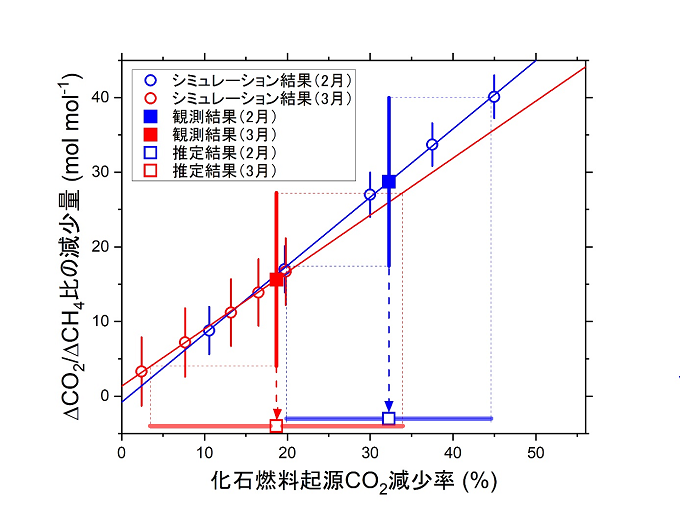 中国における化石燃料起源CO<sub>2</sub>放出量の推定の図