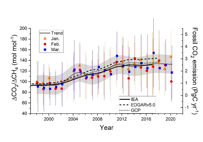 Figure of CO2/CH4 ratio